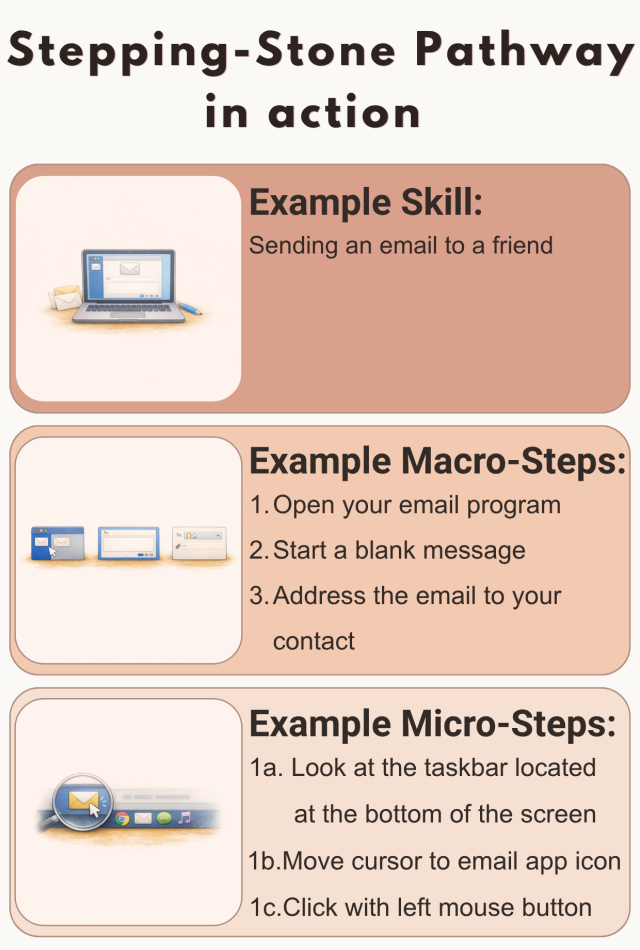 Stepping-Stone Pathway in Action A practical example of the Stepping-Stone Pathway using the skill of sending an email. It shows how a larger task can be broken into macro-steps, then into smaller micro-steps such as finding the email icon, moving the cursor and clicking the correct mou
