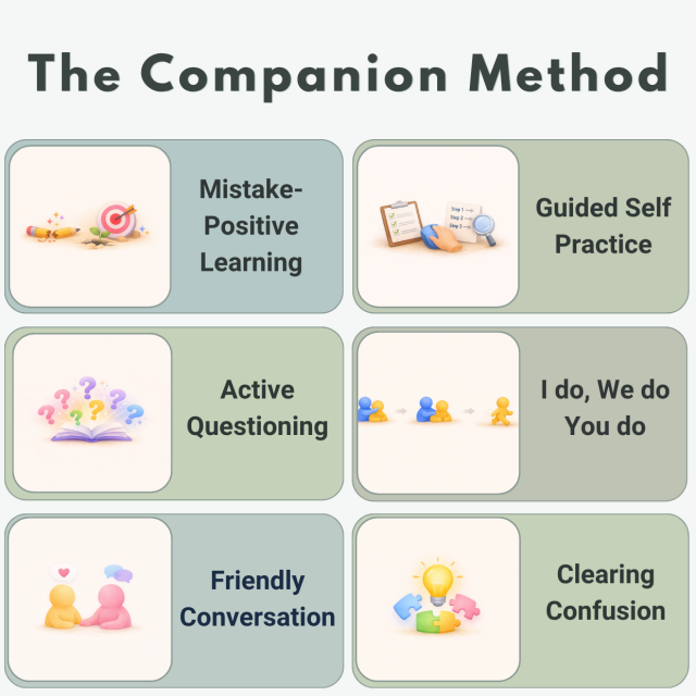 An overview of the six parts of the Companion Method: I do, we do, you do; Guided Self Practice; mistake-positive learning; active questioning; friendly conversation; and clearing confusion. Together, they support calm, flexible one-on-one learning that 